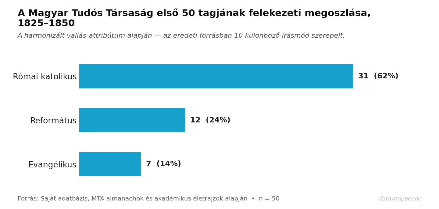A Datawrapper-munkamenet eredménye: a fenti lépések után előálló ábra illusztrációs változata. Nagyság szerint csökkenő sorrend, értékcímke a sáv végén, forrás- és n-megjelölés.