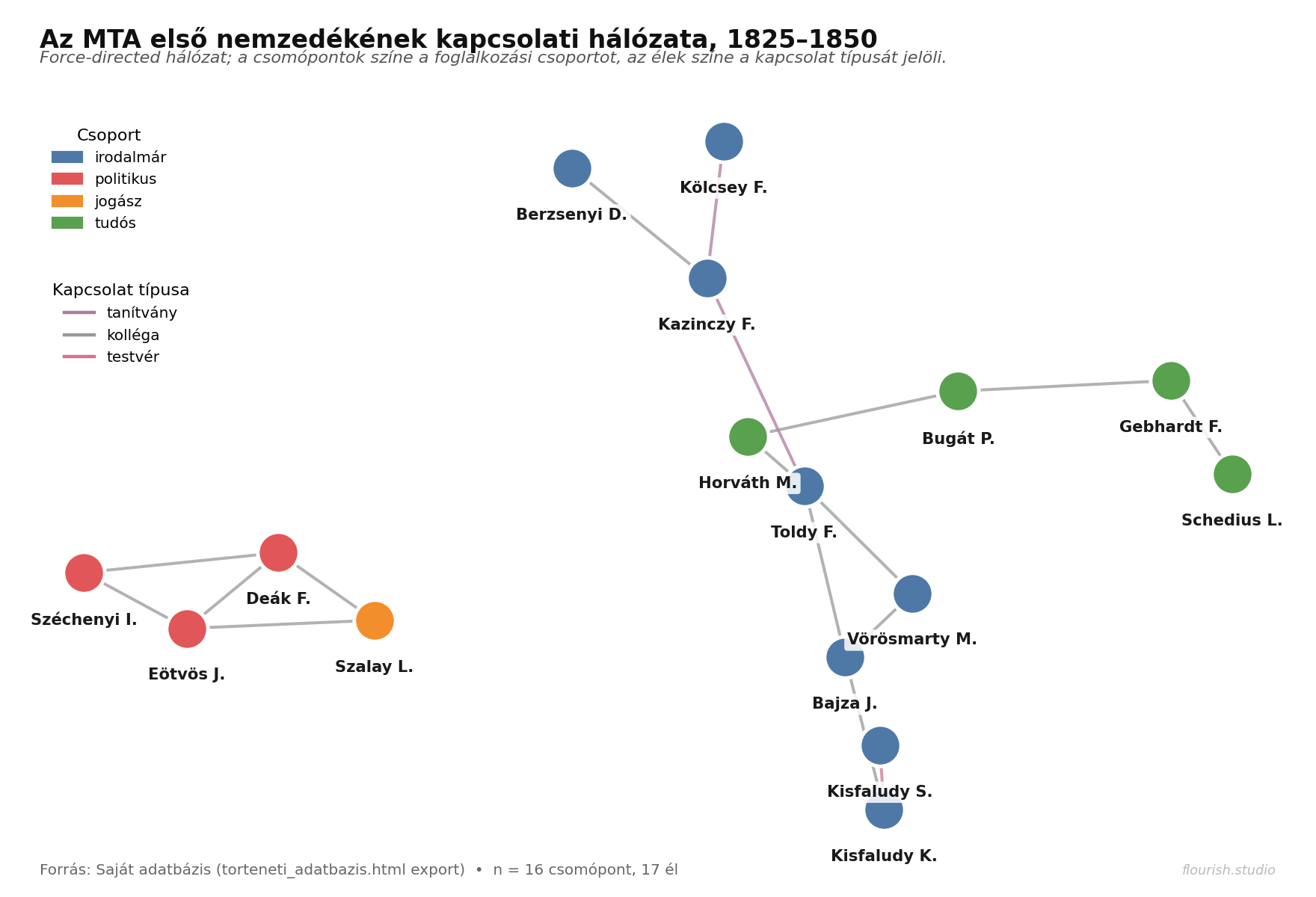 A Flourish Network graph sablon eredménye: az MTA első nemzedékének kapcsolati hálózata illusztrációs változatban. Csoport szerinti színkódolás (irodalmár, politikus, jogász, tudós), kapcsolat-típus szerinti élszínezés. Interaktív változatban a csomópontok húzhatók, a címkék hoverre jelennek meg.