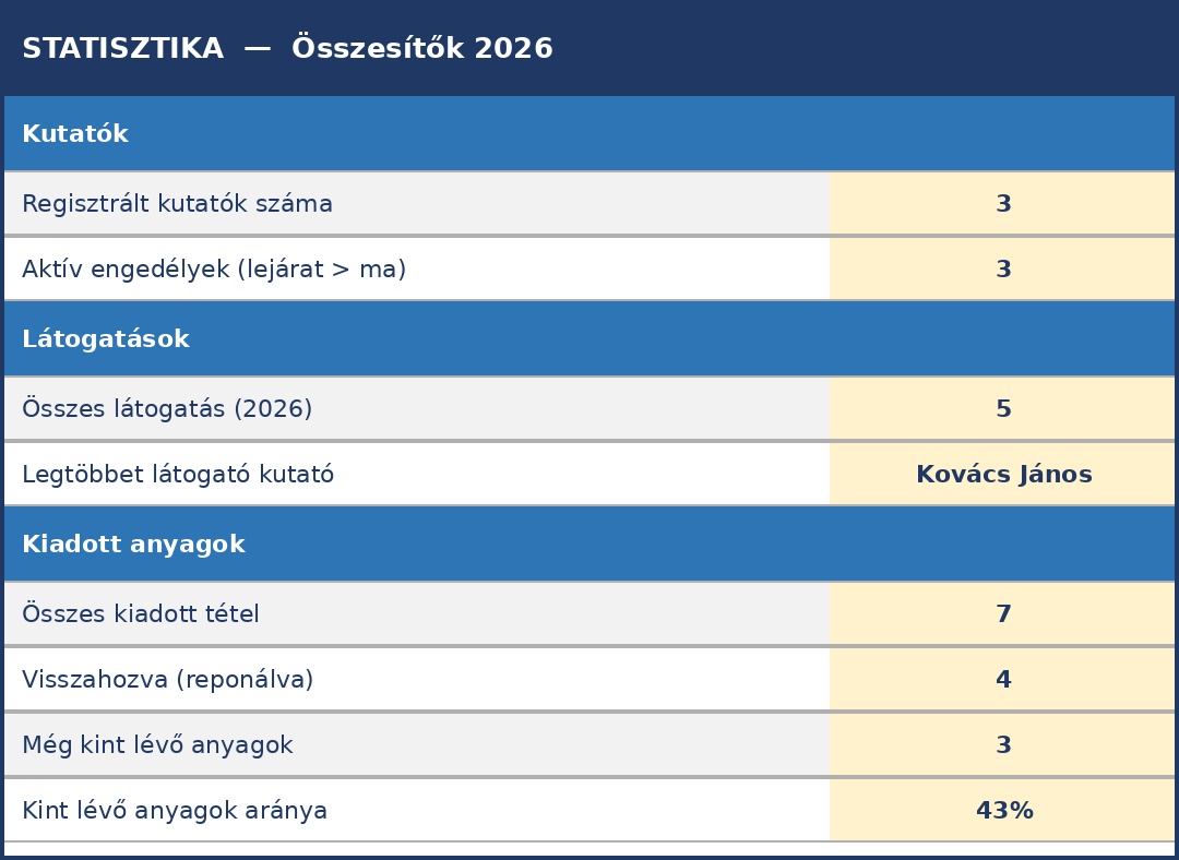 A Statisztika munkalap – minden érték automatikusan frissül
